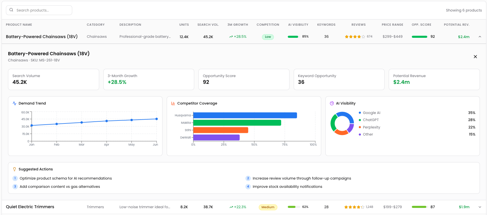 Product Intelligence view inside the Cuebee platform
